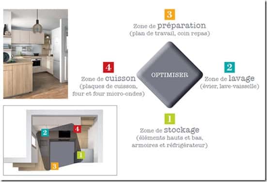 Astuces aménagement cuisine : 4 zones à respecter